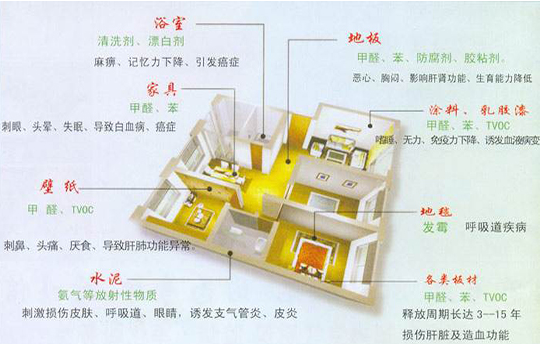 甲醛的來源