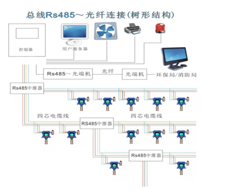 氣體檢測(cè)儀RS485安裝布設(shè)圖