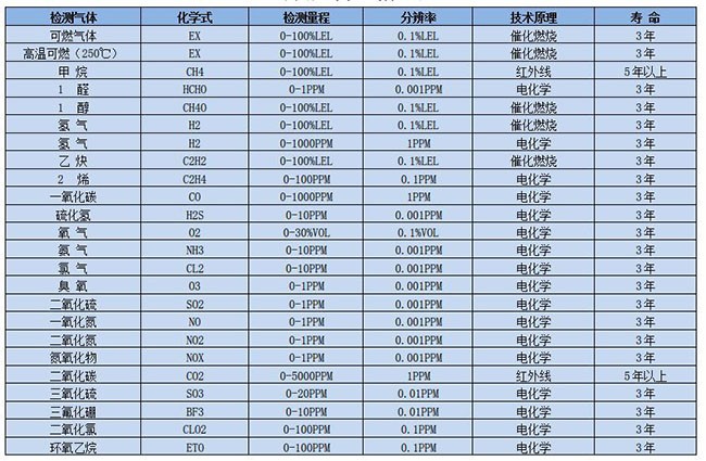 氣體檢測儀分辨率選型表