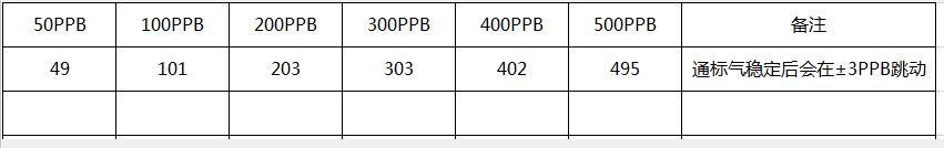 多合一氣體檢測儀標氣測驗操作