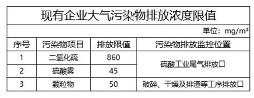 現(xiàn)有企業(yè)大氣污染物排放濃度限值
