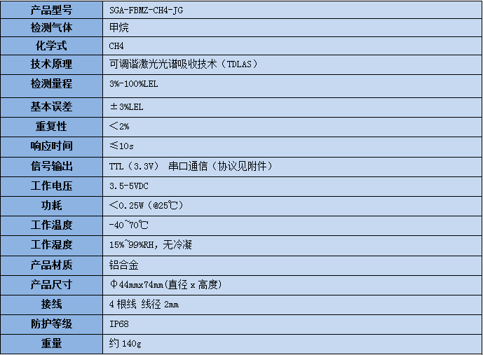 激光甲烷傳感器模塊技術參數(shù)表