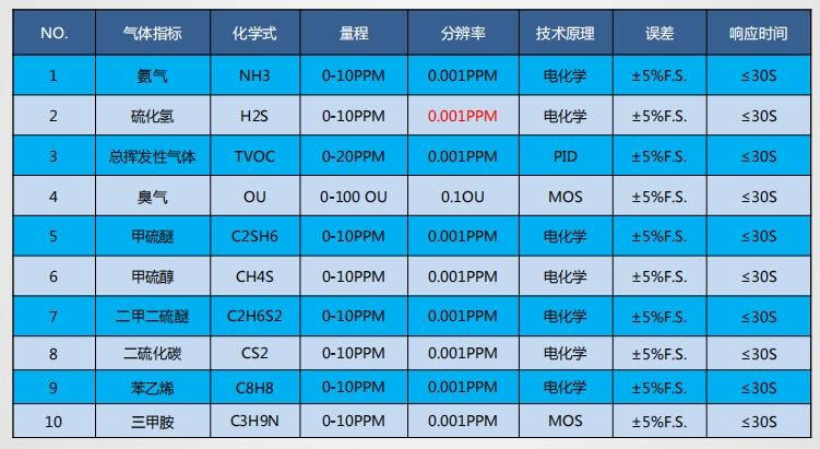 臭氣參數指標