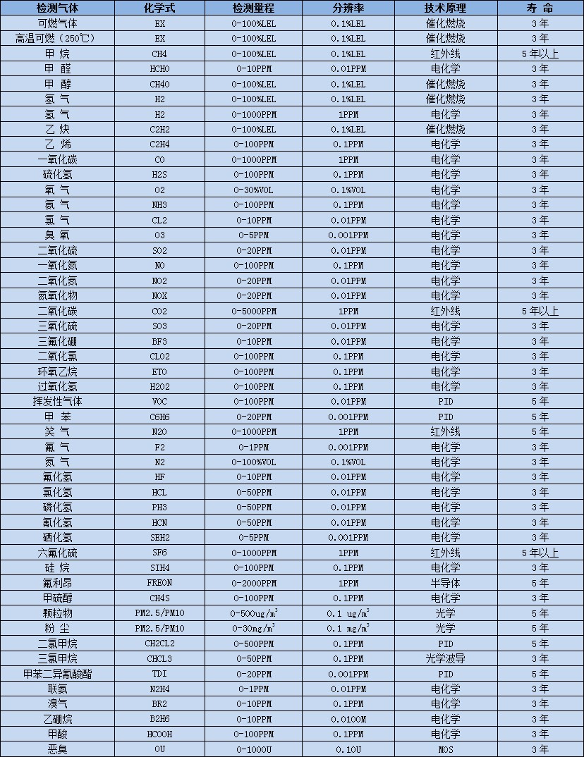 深國(guó)安常見(jiàn)氣體選型表