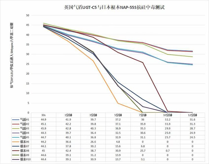 可燃氣體傳感器抗中毒測驗數據