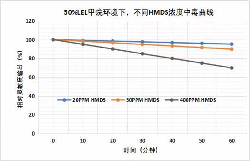 英國氣盾可燃氣體傳感器中毒曲線